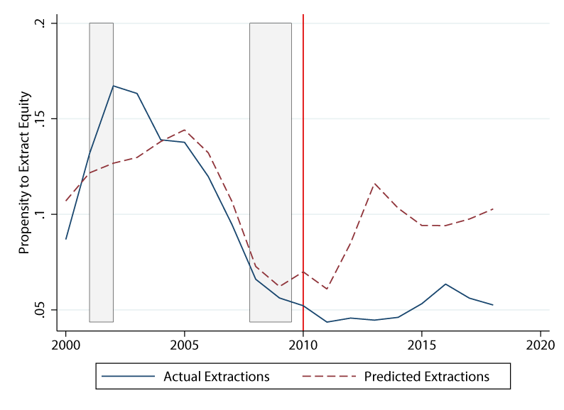 Figure 6. Counterfactual Equity Extractions. See accessible link for data.