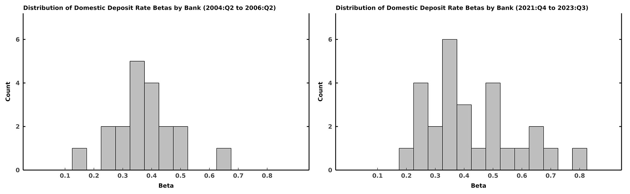Figure 7. Histograms of Deposit Betas for Two Interest Rate Environments. See accessible link for data.