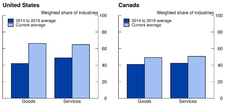 Figure 7. Diffusion Indexes for 12-month Wage Growth Rising More Than 3 Percent. See accessible link for data.