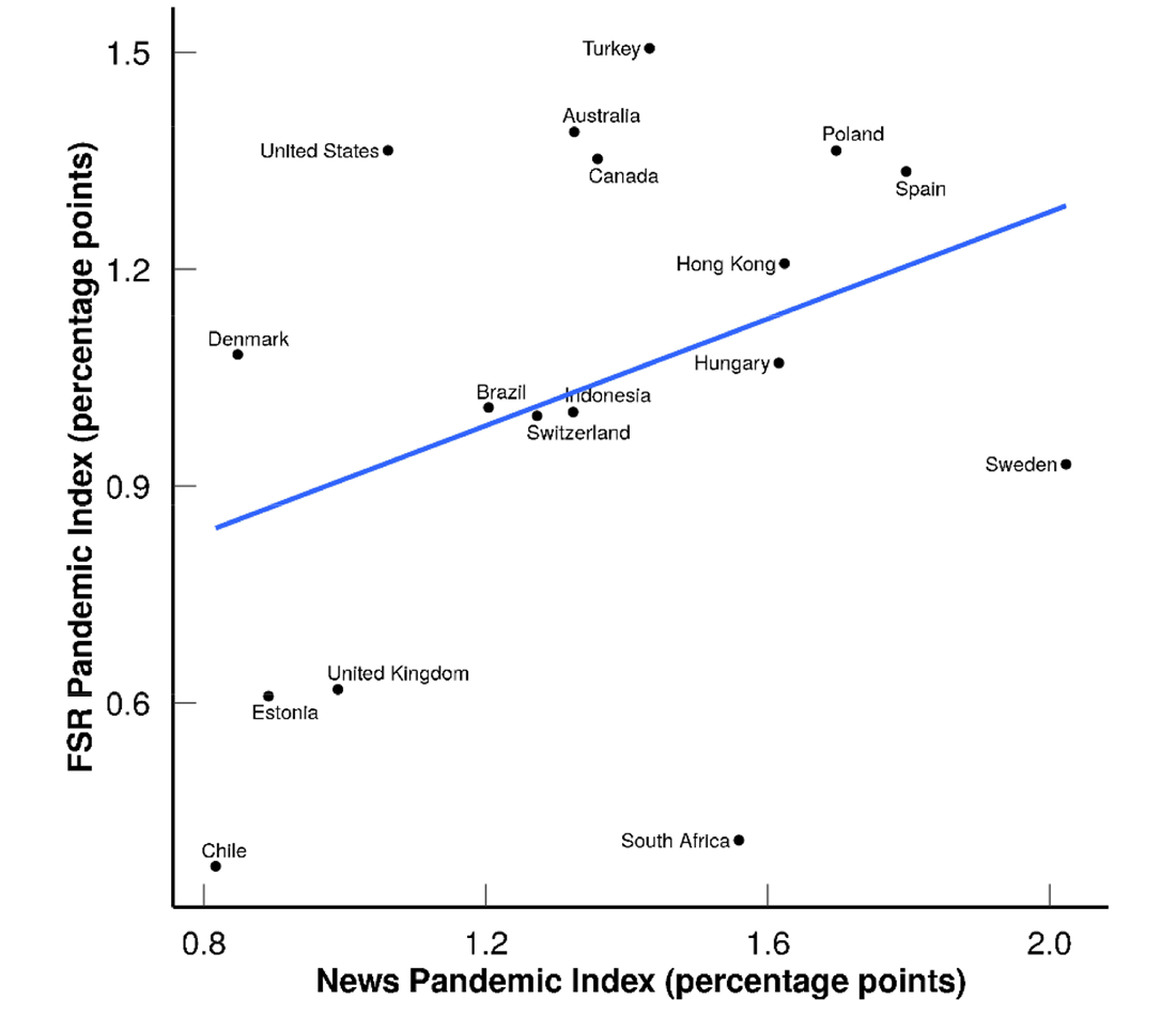 Figure 7. Pandemic Index Comparison between FSRs and Thomson Reuters News. See accessible link for data.