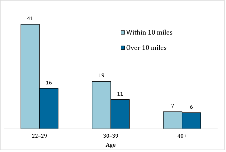 Figure 7. Young adults who stay close to home much more likely to receive financial support from family and friends than those who move further away. See accessible link for data description.