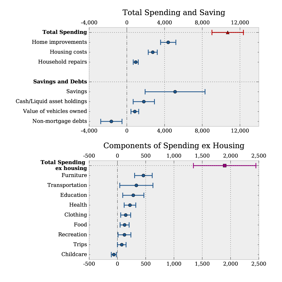 Figure 7. Spending Response Following Equity Extractions. See accessible link for data.