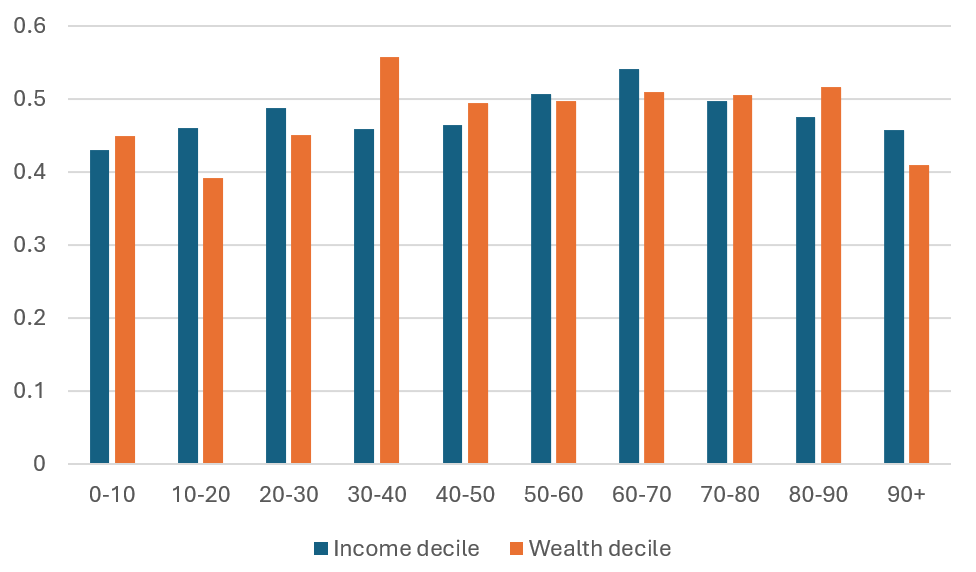 Figure 7. Share reporting spending increased over past year, by income and wealth deciles. See accessible link for data.
