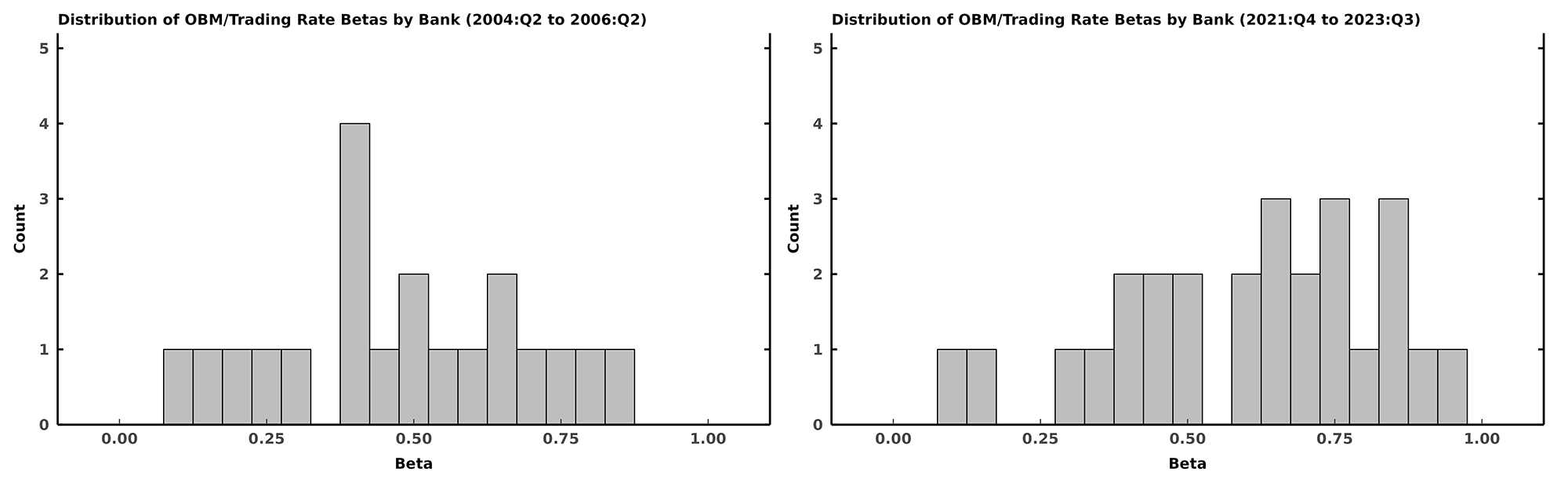 Figure 8. Histograms of OBM/Trading Rate Betas for Two Interest Rate Environments. See accessible link for data.