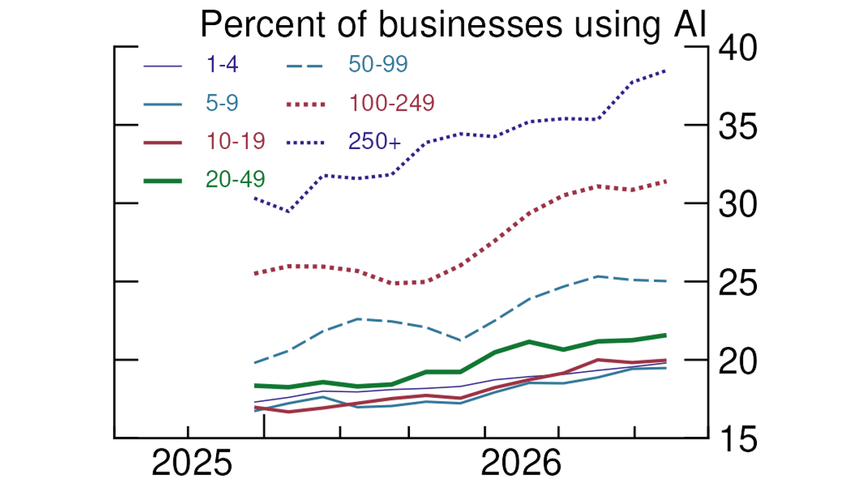 Figure 8. AI Adoption Rates by Firm Size. See accessible link for data.