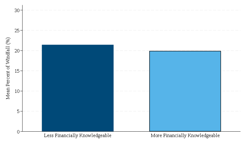 Figure 8. Conditional MPC by financial knowledgeability. See accessible link for data.