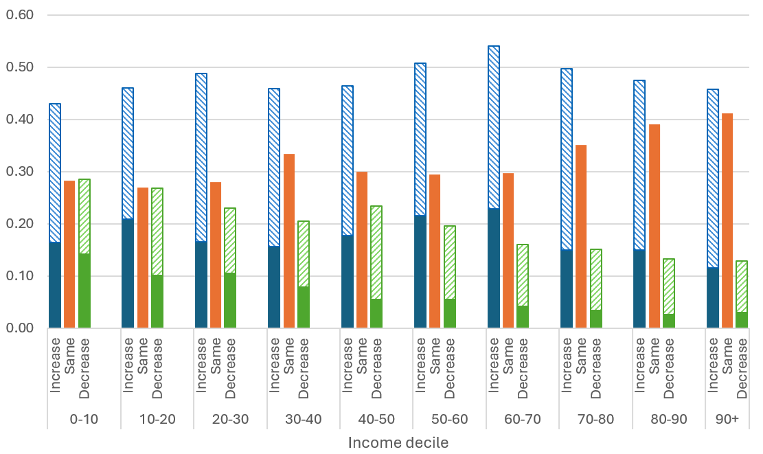 Figure 8. Share reporting that spending increased, decreased, remained the same over past year, by income decile. See accessible link for data.