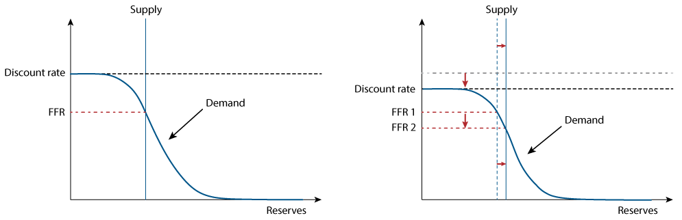 Figure 8. Expansionary Policy with Limited Reserves. See accessible link for data.