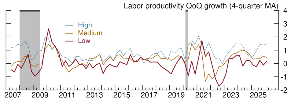 Figure 9. Sectoral Productivity by Exposure. See accessible link for data.