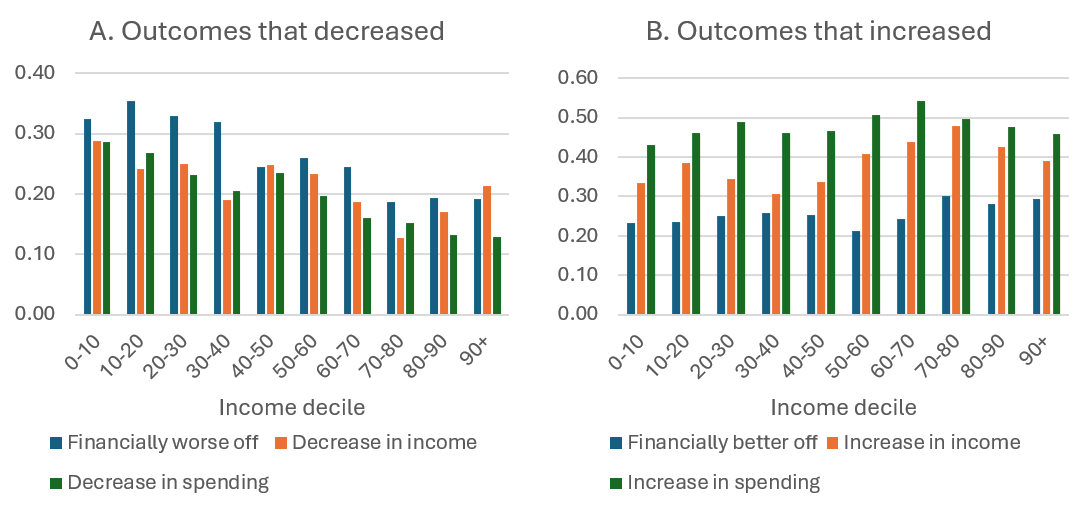 Figure 9. Share of families reporting changes in financial well-being, income, and spending over past year, by income decile. See accessible link for data.