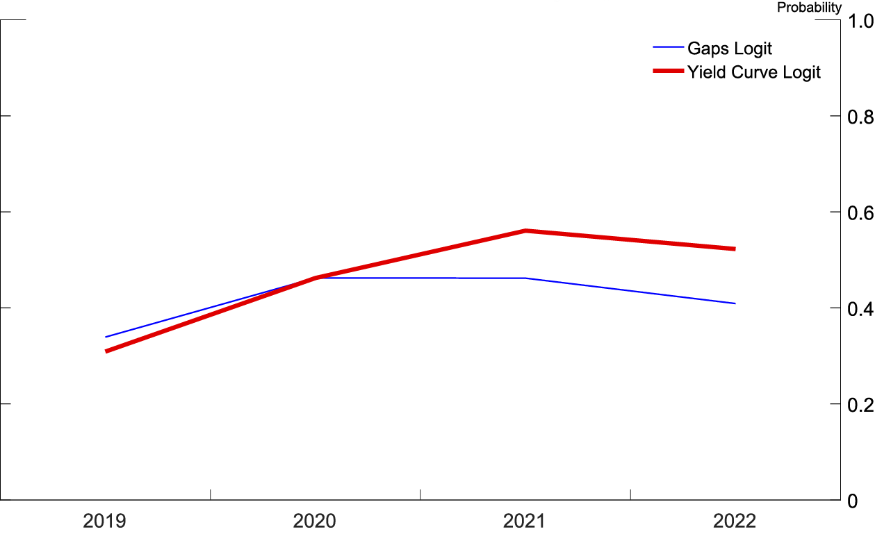 Figure 1. Probability of recession during the year. See accessible link for data description.