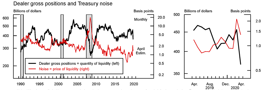 Figure 2. Dealer gross positions and Treasury noise. See accessible link for data.