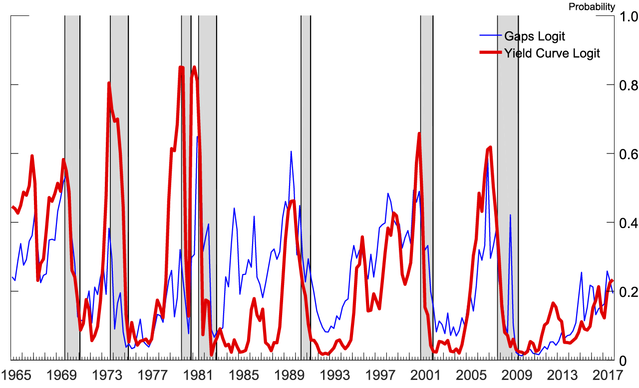 Figure 3. Probability of recession within 4 quarters. See accessible link for data description.