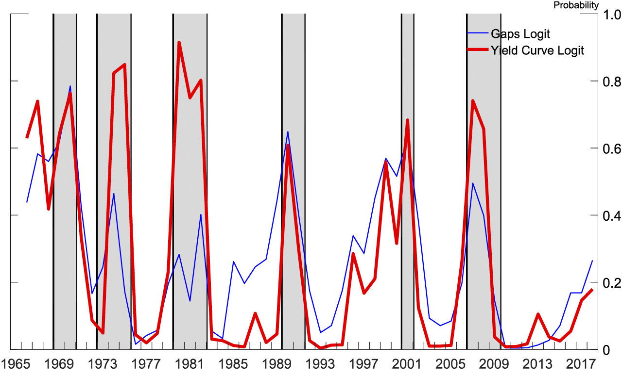 Figure 4. Probability of recession during the year. See accessible link for data description.