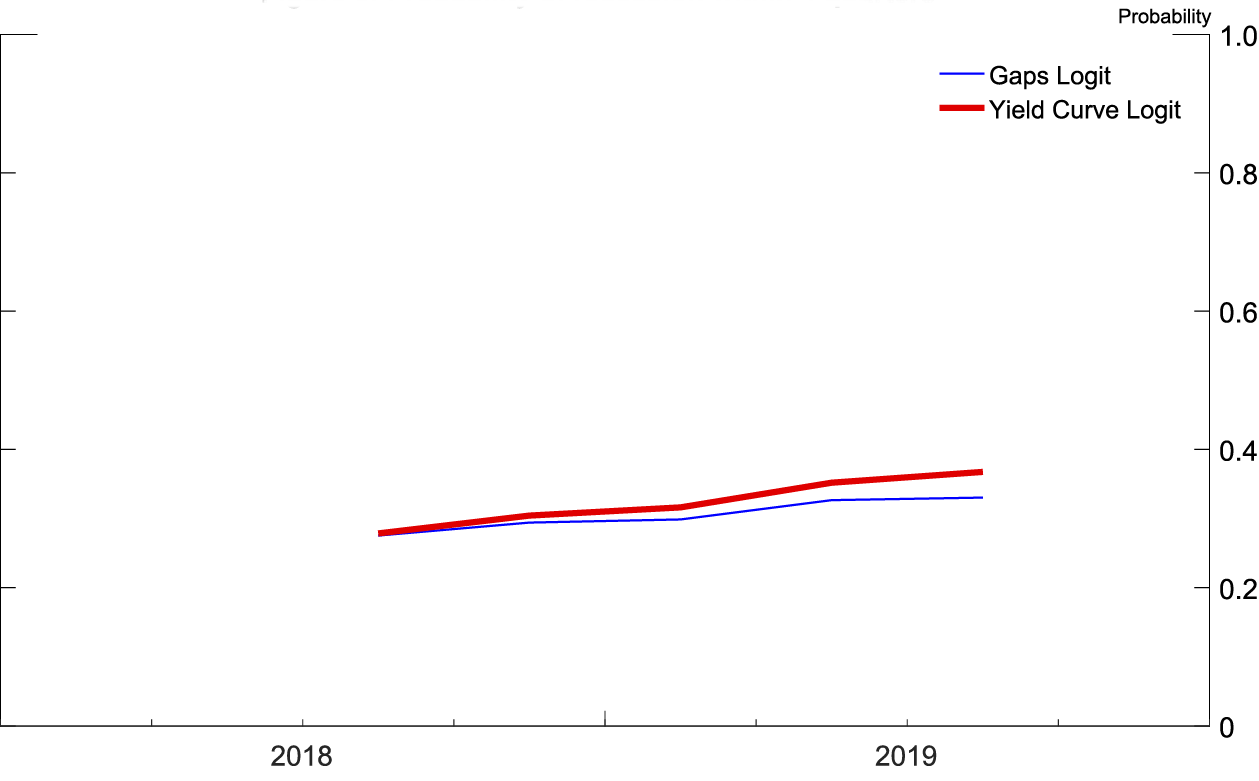 Figure 5. Probability of recession within 4 quarters. See accessible link for data description.