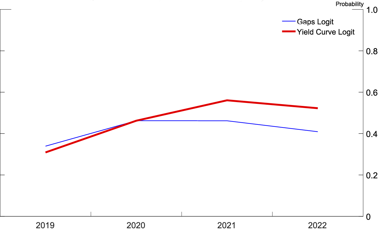 Figure 6. Probability of recession during the year. See accessible link for data description.