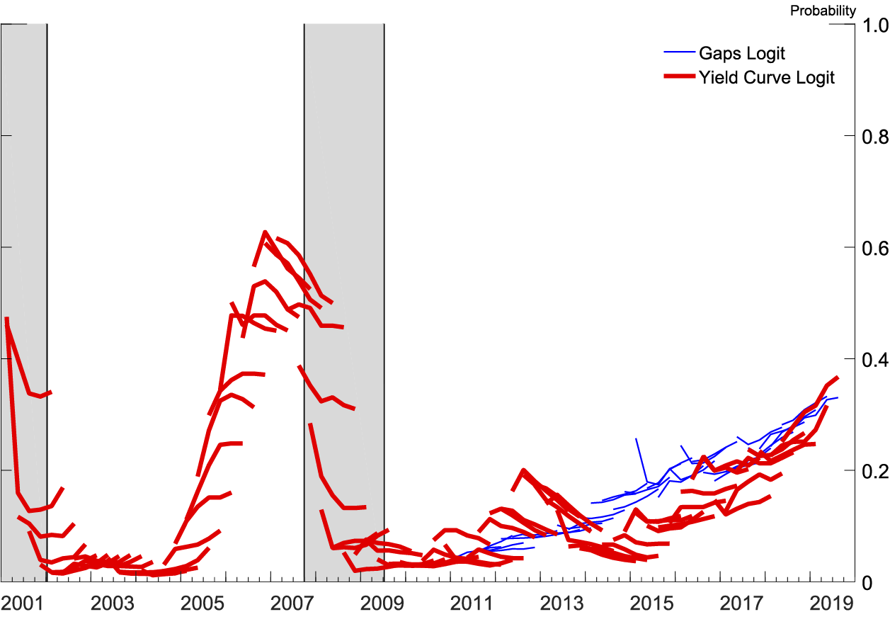 Figure 7. Probability of recession within 4 quarters. See accessible link for data description.