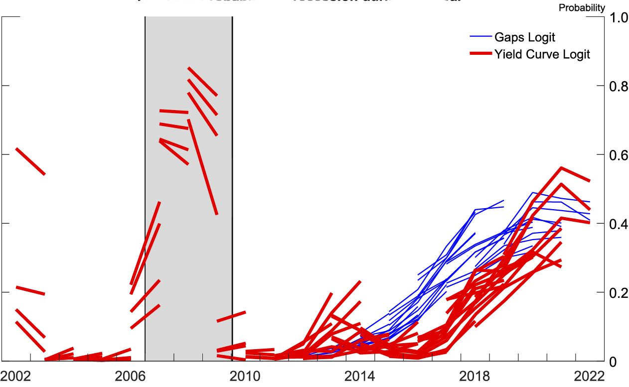 Figure 8. Probability of recession during the year. See accessible link for data description.