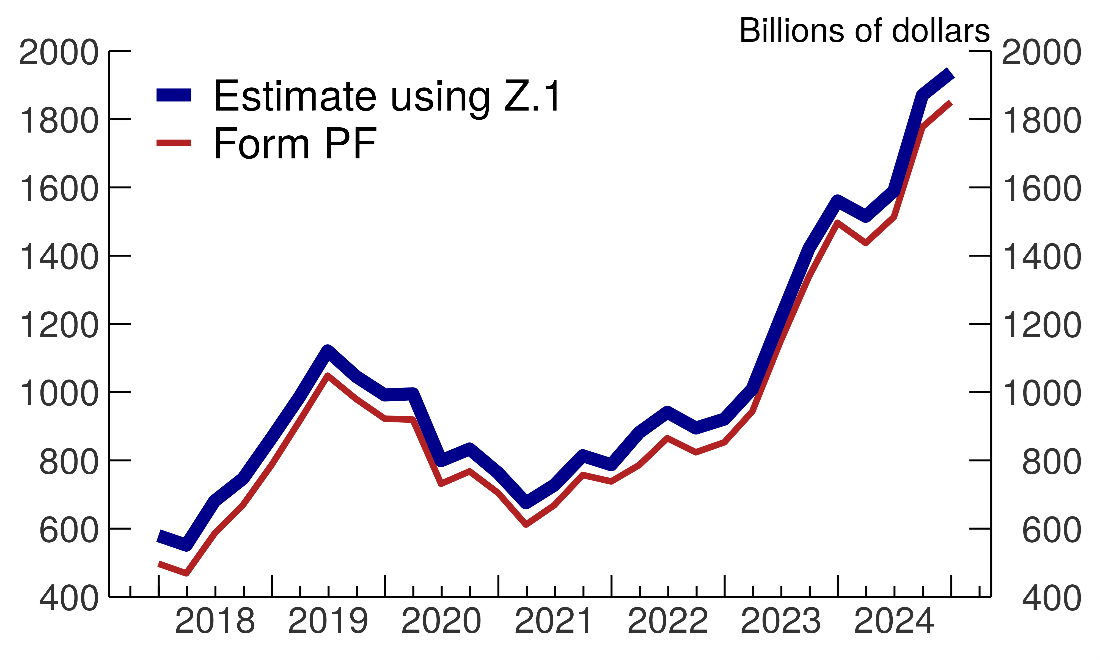 Figure A1. Estimating Cayman Islands Hedge Funds' Holdings of US Treasuries using the Enhanced Financial Accounts.