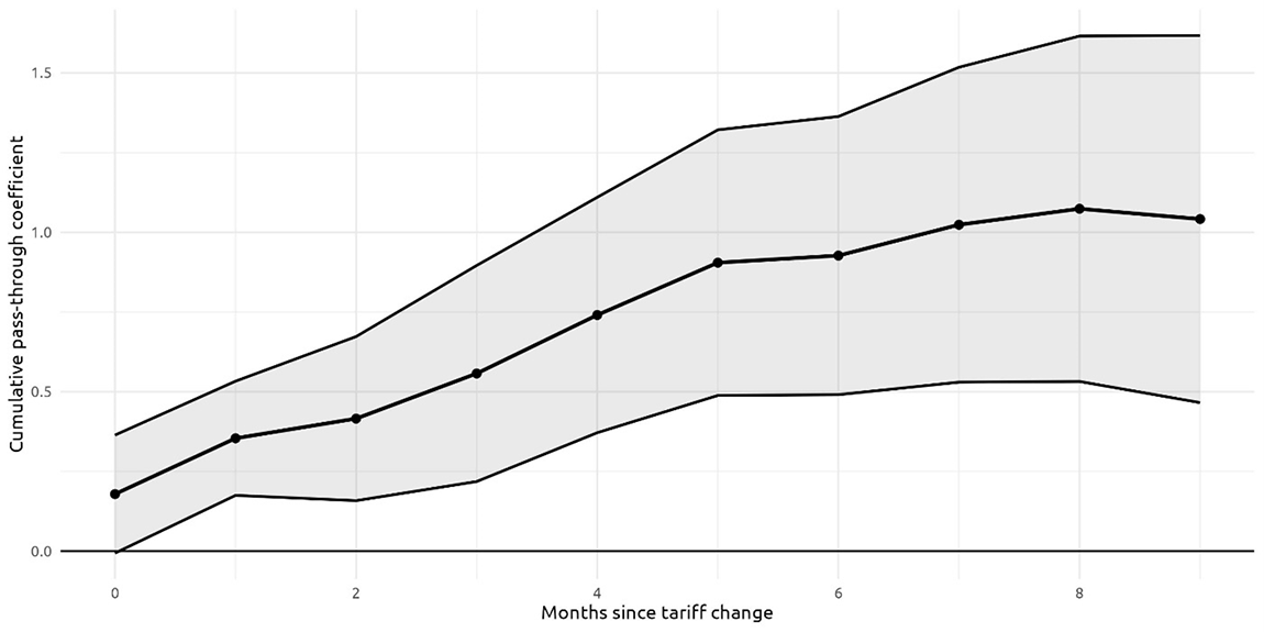 Figure A1. Pass-through estimates, model with 9 lags. See accessible link for data.