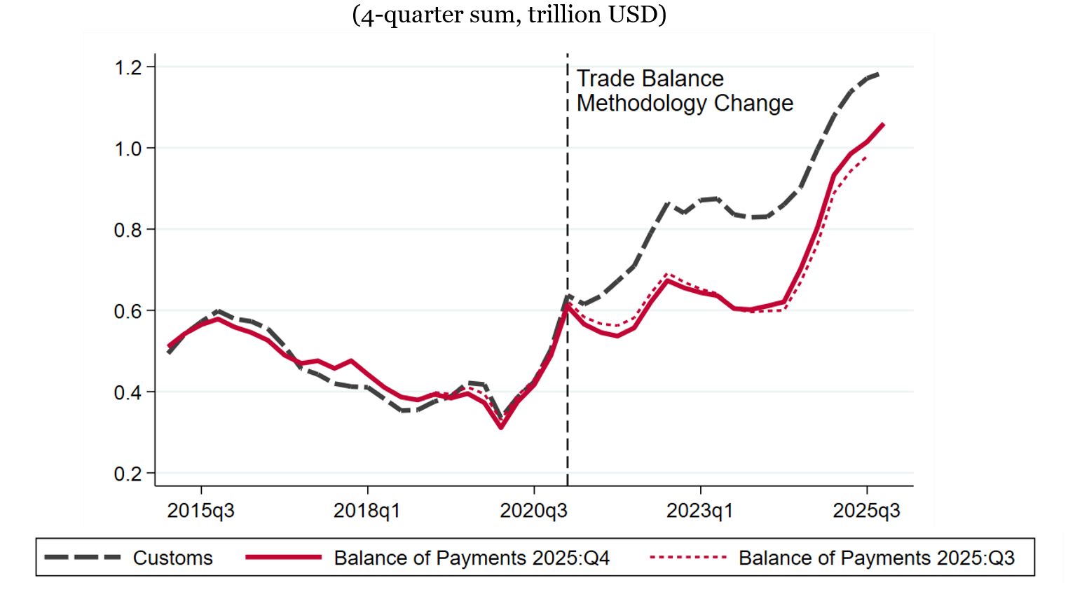 Figure A1. China’s Goods Trade Surplus. See accessible link for data.