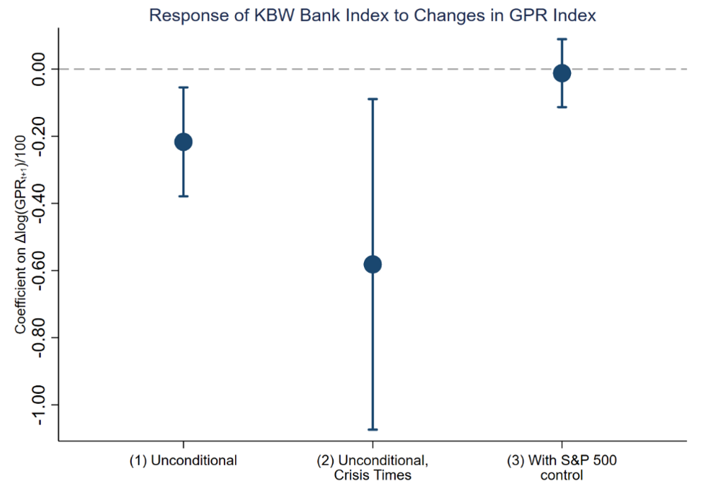 Figure A1. The Response of the KBW Bank Index to Geopolitical Risk. See accessible link for data.