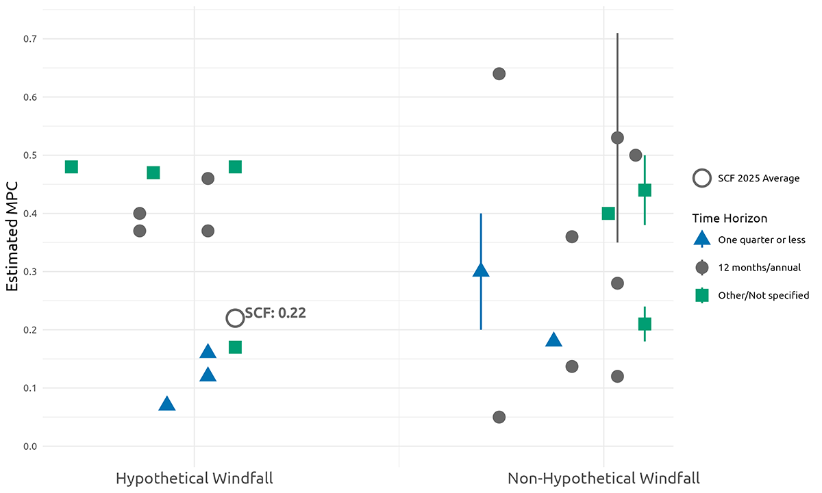 Figure A1. Selected average MPC estimates from the literature. See accessible link for data.