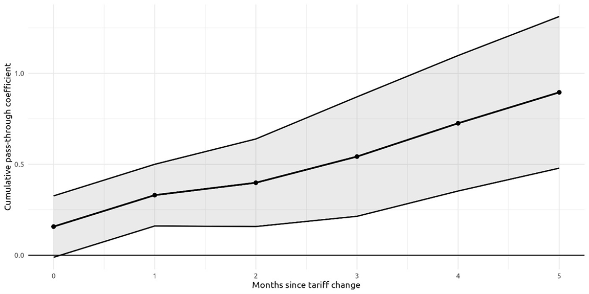 Figure A2. Pass-through estimates, model with 5 lags. See accessible link for data.