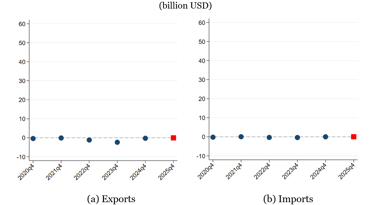 Figure A2. Historical Revisions Chinese Customs Data using Vintage Releases. See accessible link for data.
