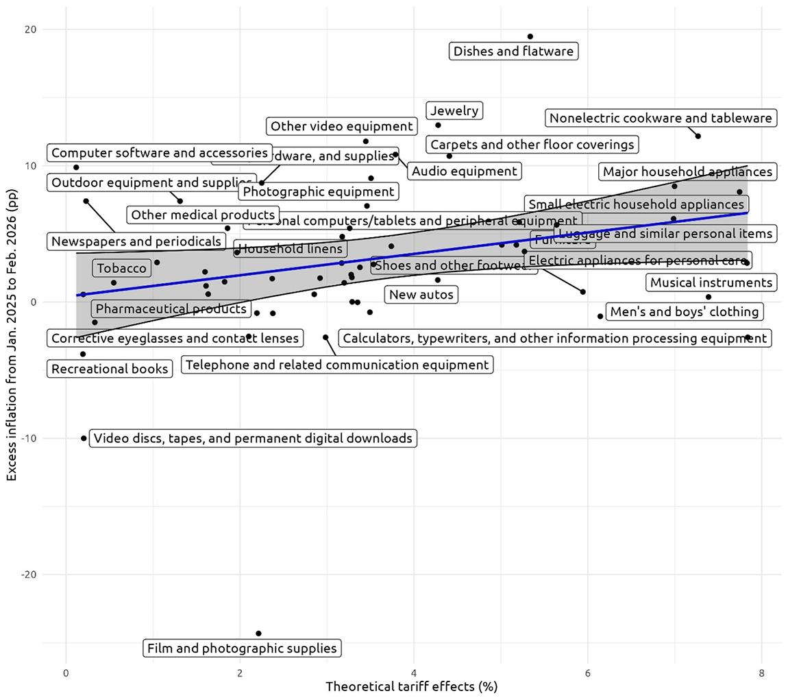 Figure A3. Event-study approach in Minton and Somale (2025). See accessible link for data.