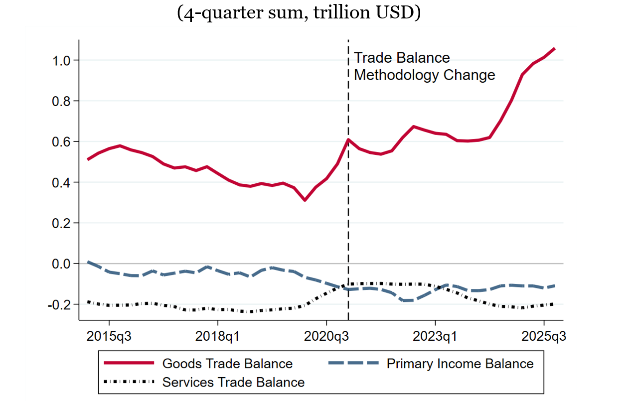 Figure B1. China's Other Current Account Components. See accessible link for data.