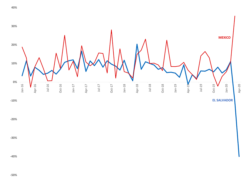 Figure 1. Remittances to El Salvador and Mexico. See accessible link for data.