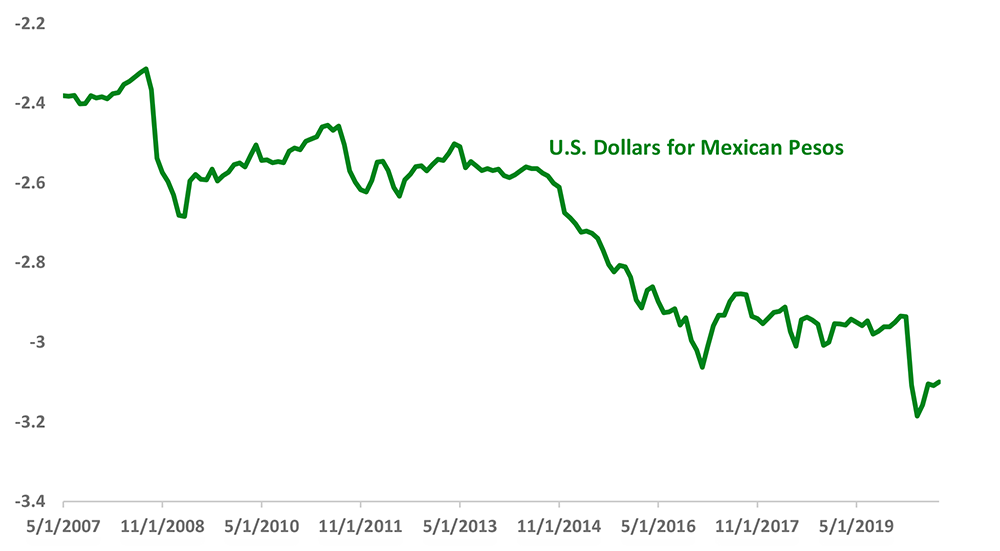 Figure 2. The Exchange Rate of the U.S. Dollar to the Mexican Peso. See accessible link for data.