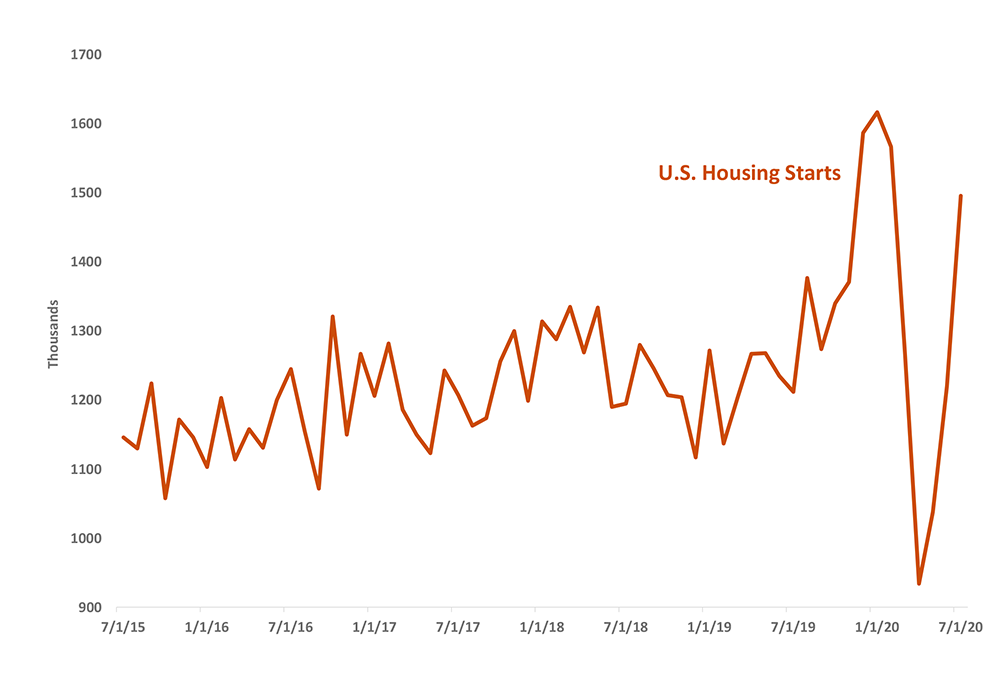Figure 3. U.S. Housing Starts. See accessible link for data.