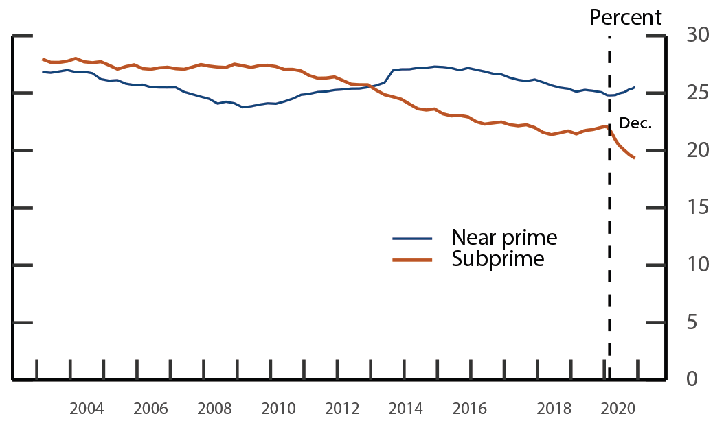 Figure 1. Distribution of Borrowers, by Credit Risk Category