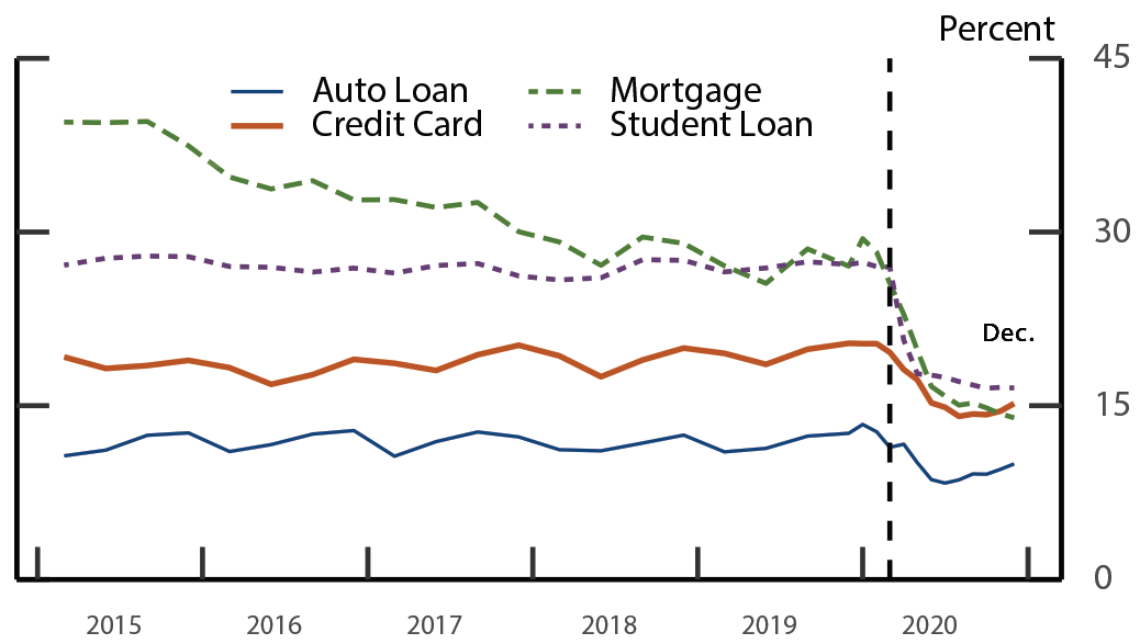 Figure 3. Delinquency among the Bottom Quartile of the Credit Score Distribution