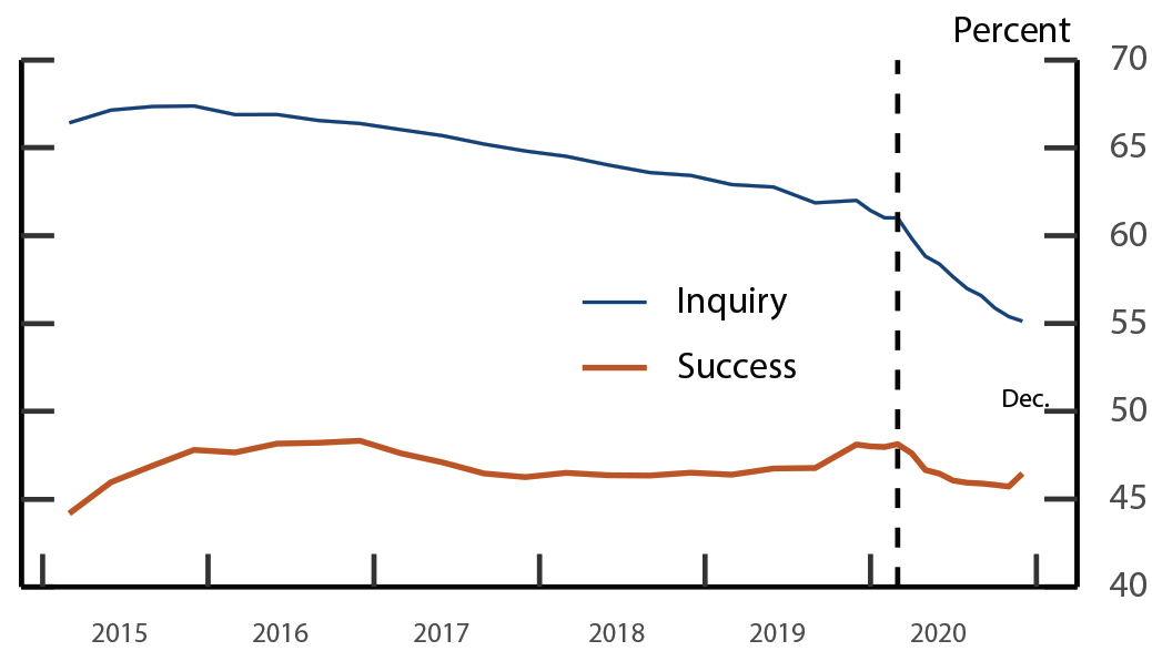 Figure 5. Credit Inquiry and Success Rates among the Bottom Quartile of the Credit Score Distribution