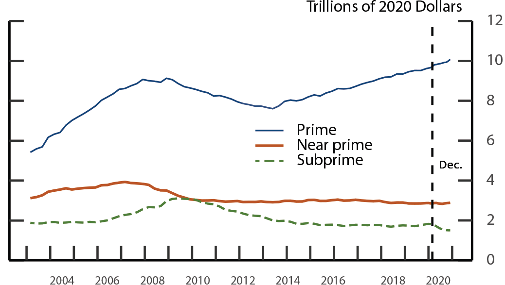 Figure 6. Distribution of Debt, by Credit Risk Category