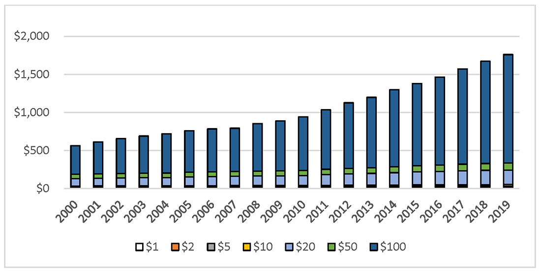 Graph 1. Value of currency in circulation, in billions as of December 31 of each year. See accessible link for data.