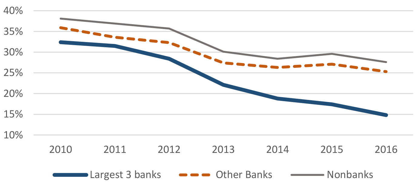 Figure 1: Share of Mortgages to LMI Borrowers