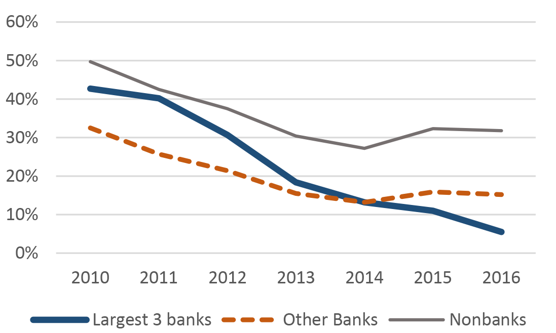 Figure 3: Share of FHA Mortgages. See accessible link for data.