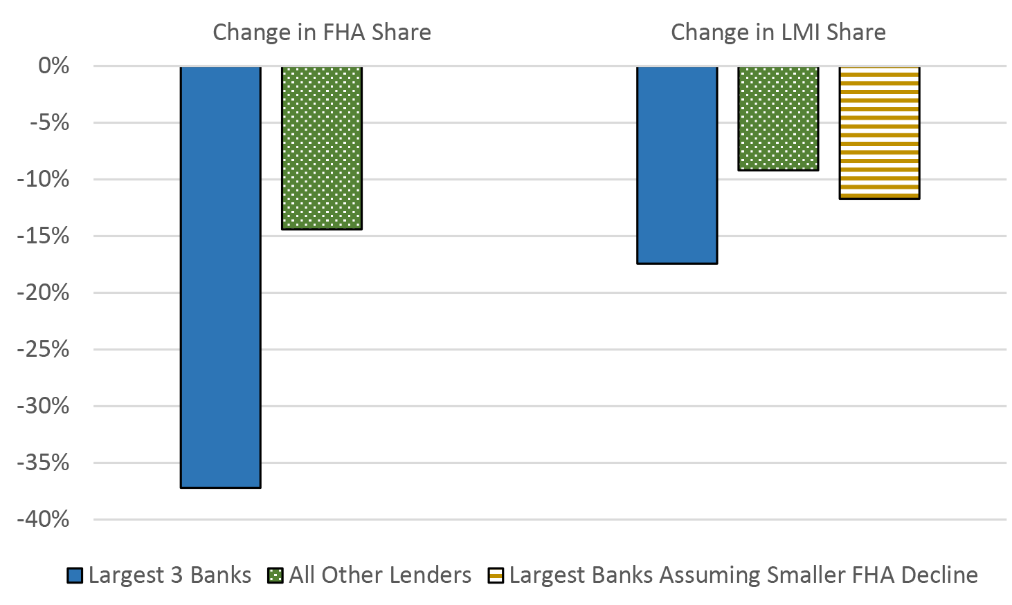 Figure 4: Changes in FHA and LMI Shares, 2010-2016. See accessible link for data.