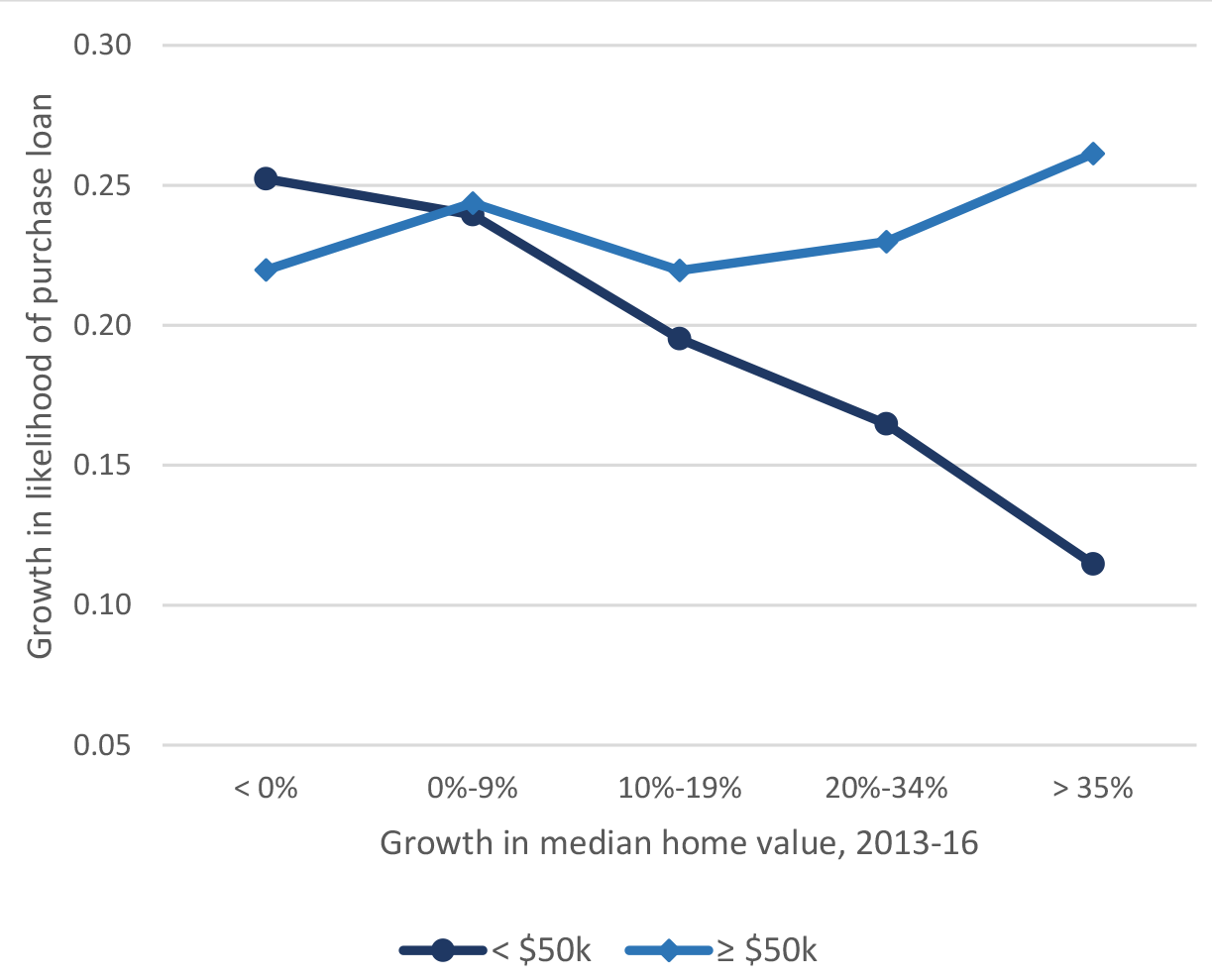 Figure 4: Growth in the likelihood of getting a home purchase loan, by income and county house price growth