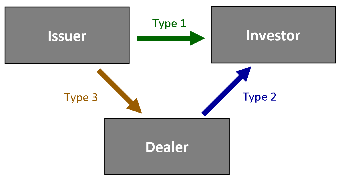Three types of transactions: direct placement from an issuer to an investor (type 1), dealer purchase from the issuer (type 3), and dealer sale to an investor (type 2). See accessible link for data.