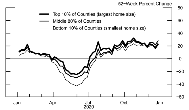 Figure 2. Home Sales, With Counties Grouped by Median Square Feet of Pending Sales in 2019. See accessible link for data.