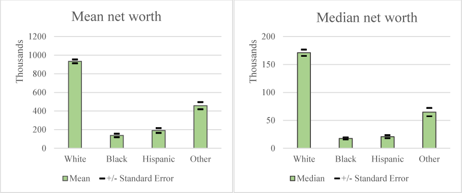 Figure 1. Net worth by race/ethnicity, 2016 survey. See accessible version link for data