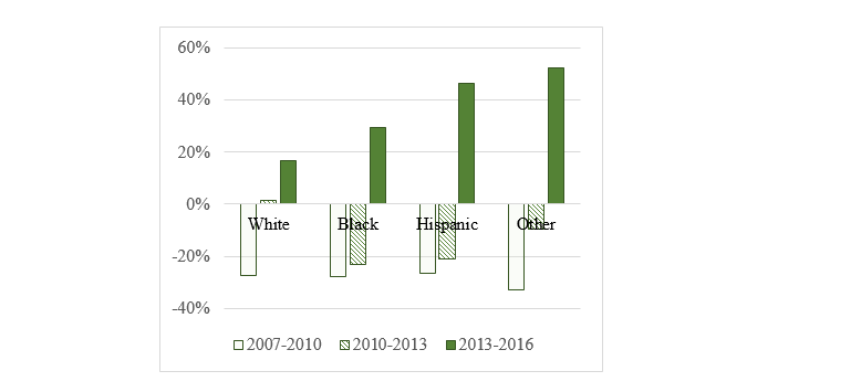 Figure 2: Change in median net worth by race/ethnicity, 2007–16 surveys. See accessible version link for data