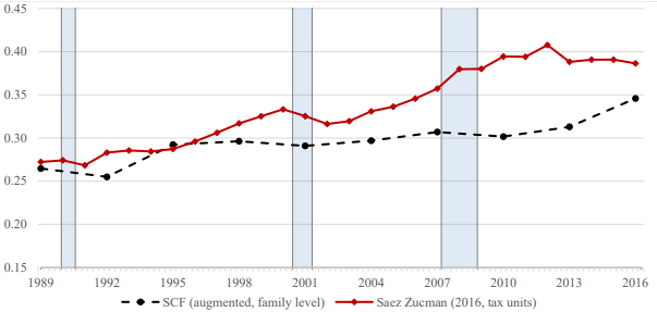 Figure 1A. Share of net worth held by the top 1 percent, Survey of Consumer Finances and Saez and Zucman (2016, and updates)