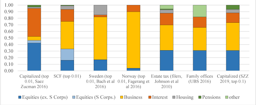 Figure 3. Asset portfolios, by SCF wealth percentile (Asset portfolio of the wealthiest families, by data source)