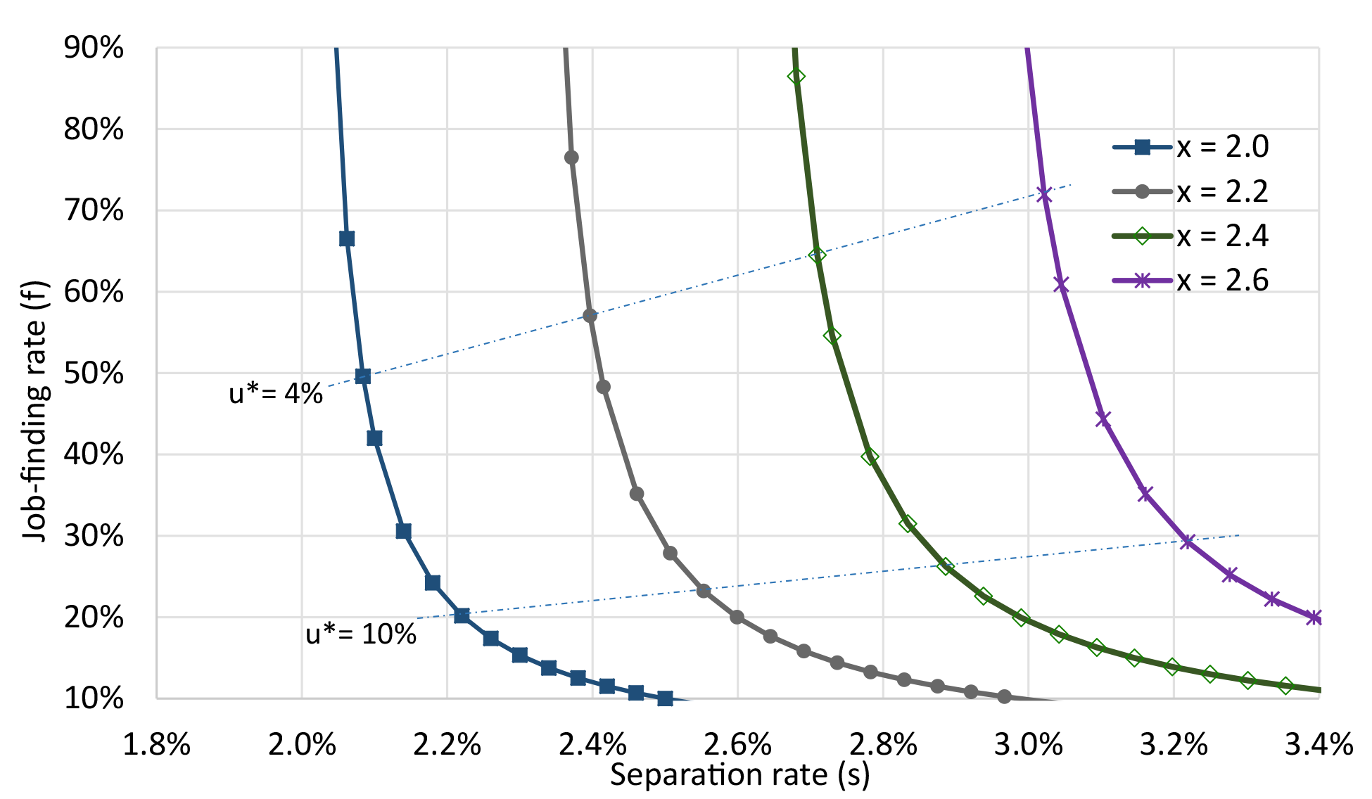 Chart 1: Equilibrium Unemployment Rates in Four 'Job Reallocation' Scenarios. See accessible link for data.